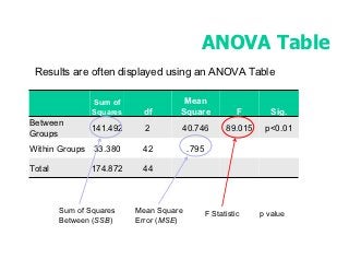 ANOVA Table
 Results are often displayed using an ANOVA Table

                Sum of               Mean
                Squares    df       Square               F       Sig.
Between
               141.492      2       40.746           89.015    p<0.01
Groups
Within Groups 33.380       42           .795

Total          174.872     44



        Sum of Squares    Mean Square          F Statistic    p value
        Between (SSB)     Error (MSE)
 
