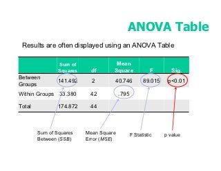 ANOVA Table
 Results are often displayed using an ANOVA Table

                Sum of               Mean
                Squares    df       Square               F       Sig.
Between
               141.492      2       40.746           89.015    p<0.01
Groups
Within Groups 33.380       42           .795

Total          174.872     44



        Sum of Squares    Mean Square          F Statistic    p value
        Between (SSB)     Error (MSE)
 