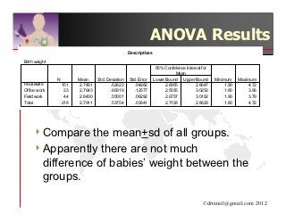 ANOVA Results
                                                    Descriptives

Birth weight
                                                                    95% Confidence Interval for
                                                                              Mean
               N         Mean      Std. Deviation   Std. Error     Lower Bound Upper Bound        Minimum     Maximum
Housewife          151    2.7801          .52623       .04282            2.6955         2.8647         1.90       4.72
Office work         23    2.7643          .60319       .12577            2.5035         3.0252         1.60       3.96
Field work          44    2.8430          .55001       .08292            2.6757         3.0102         1.90       3.79
Total              218    2.7911          .53754       .03641            2.7193         2.8629         1.60       4.72




     4 Compare   the mean+sd of all groups.
     4 Apparently there are not much
       difference of babies’ weight between the
       groups.

                                                                                            ©drtamil@gmail.com 2012
 