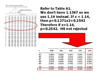 Refer to Table A1.
We don’t have 1.1367 so we
use 1.14 instead. If z = 1.14,
then p=0.1271x2=0.2542
Therefore if z=1.14,
p=0.2542. H0 not rejected
 