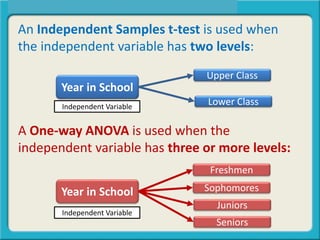 An Independent Samples t-test is used when
the independent variable has two levels:
A One-way ANOVA is used when the
independent variable has three or more levels:
Year in School
Upper Class
Lower Class
Year in School
Freshmen
Sophomores
Juniors
Seniors
Independent Variable
Independent Variable
 