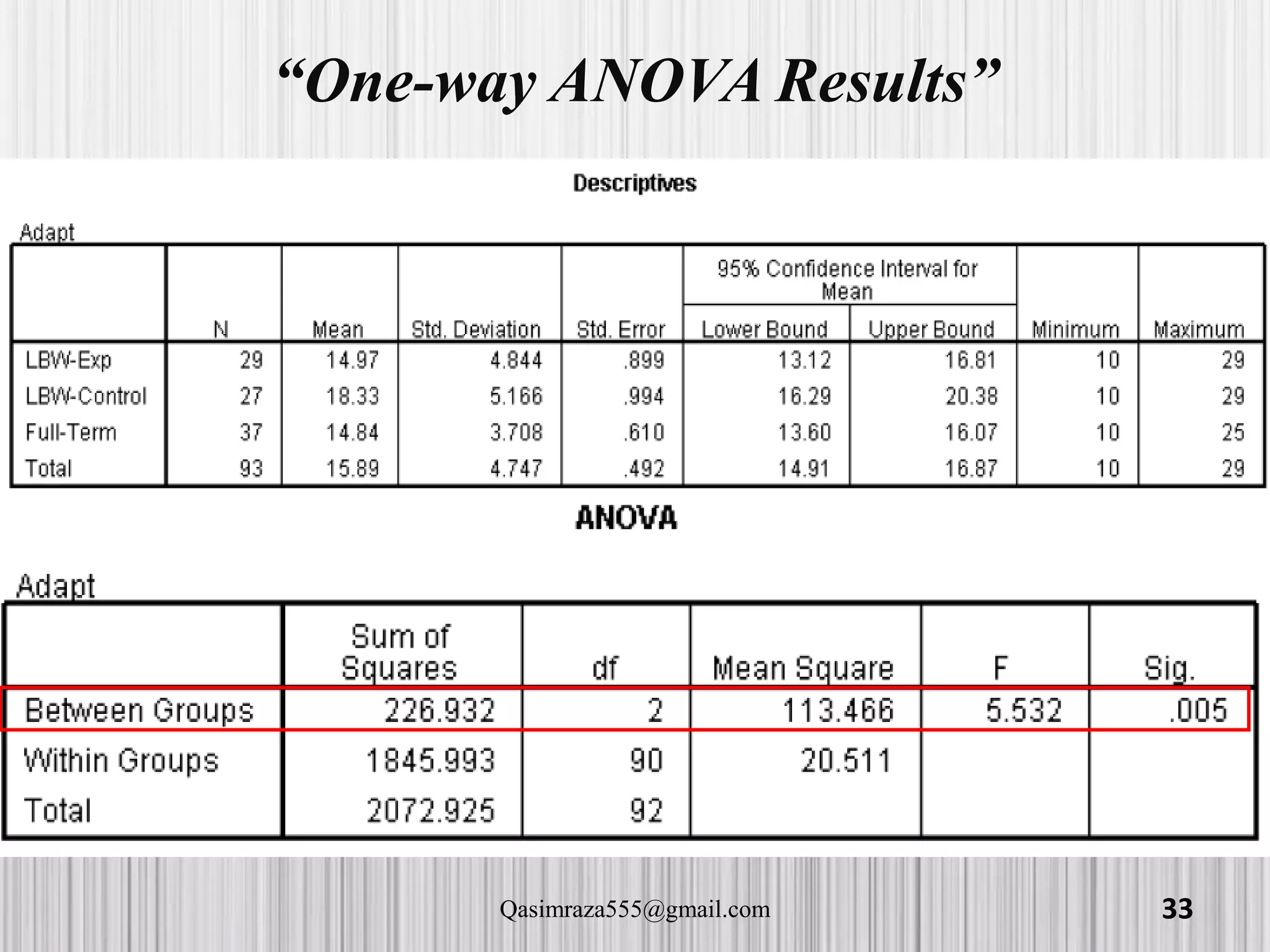 “One-way ANOVA Results”
33Qasimraza555@gmail.com
 
