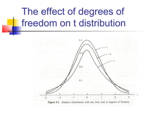 The effect of degrees of
freedom on t distribution
 