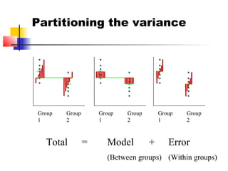 Partitioning the variance




Group   Group       Group   Group       Group   Group
1       2           1       2           1       2



  Total         =     Model         +      Error
                      (Between groups) (Within groups)
 