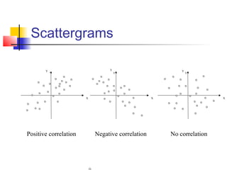 Scattergrams

       Y                        Y                         Y
           Y                        Y                         Y




                       X                          X                    X




Positive correlation       Negative correlation       No correlation
 