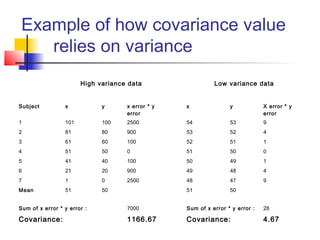 Example of how covariance value
       relies on variance
                       High variance data                        Low variance data
                                                   
                                                   
Subject          x           y      x error * y       x               y            X error * y
                                    error                                          error
                                                   
1                101         100    2500              54              53           9
                                                   
2                81          80     900               53              52           4
3                61          60     100               52              51           1
4                51          50     0                 51              50           0
5                41          40     100               50              49           1
6                21          20     900               49              48           4
7                1           0      2500              48              47           9
Mean             51          50                       51              50


Sum of x error * y error :          7000              Sum of x error * y error :   28

Covariance:                         1166.67           Covariance:                  4.67
 