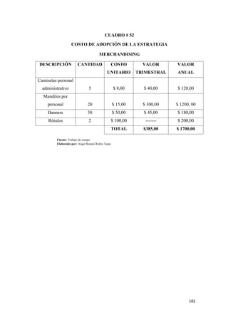 102
CUADRO # 52
COSTO DE ADOPCIÓN DE LA ESTRATEGIA
MERCHANDISING
DESCRIPCIÓN CANTIDAD COSTO
UNITARIO
VALOR
TRIMESTRAL
VALOR
ANUAL
Camisetas personal
administrativo 5 $ 8,00 $ 40,00 $ 120,00
Mandiles por
personal 20 $ 15,00 $ 300,00 $ 1200, 00
Banners 30 $ 50,00 $ 45,00 $ 180,00
Rótulos 2 $ 100,00 ------- $ 200,00
TOTAL $385,00 $ 1700,00
Fuente: Trabajo de campo
Elaborado por: Ángel Renato Rubio Taipe
 