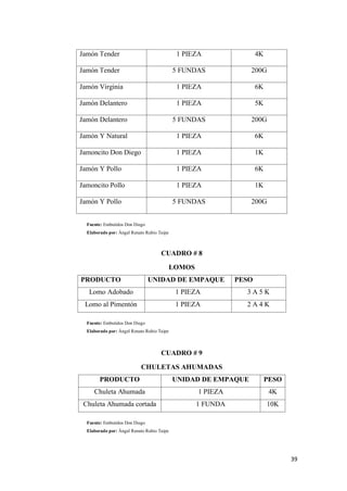 39
Jamón Tender 1 PIEZA 4K
Jamón Tender 5 FUNDAS 200G
Jamón Virginia 1 PIEZA 6K
Jamón Delantero 1 PIEZA 5K
Jamón Delantero 5 FUNDAS 200G
Jamón Y Natural 1 PIEZA 6K
Jamoncito Don Diego 1 PIEZA 1K
Jamón Y Pollo 1 PIEZA 6K
Jamoncito Pollo 1 PIEZA 1K
Jamón Y Pollo 5 FUNDAS 200G
Fuente: Embutidos Don Diego
Elaborado por: Ángel Renato Rubio Taipe
CUADRO # 8
LOMOS
PRODUCTO UNIDAD DE EMPAQUE PESO
Lomo Adobado 1 PIEZA 3 A 5 K
Lomo al Pimentón 1 PIEZA 2 A 4 K
Fuente: Embutidos Don Diego
Elaborado por: Ángel Renato Rubio Taipe
CUADRO # 9
CHULETAS AHUMADAS
PRODUCTO UNIDAD DE EMPAQUE PESO
Chuleta Ahumada 1 PIEZA 4K
Chuleta Ahumada cortada 1 FUNDA 10K
Fuente: Embutidos Don Diego
Elaborado por: Ángel Renato Rubio Taipe
 