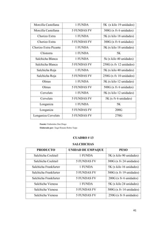 41
Morcilla Castellana 1 FUNDA 5K (x kilo 19 unidades)
Morcilla Castellana 5 FUNDAS FV 300G (x fv 6 unidades)
Chorizo Extra 1 FUNDA 5K (x kilo 18 unidades)
Chorizo Extra 5 FUNDAS FV 300G (x fv 6 unidades)
Chorizo Extra Picante 1 FUNDA 5K (x kilo 18 unidades)
Chistorra 1 FUNDA 5K
Salchicha Blanca 1 FUNDA 5k (x kilo 40 unidades)
Salchicha Blanca 5 FUNDAS FV 250G (x fv 12 unidades)
Salchicha Roja 1 FUNDA 5K (x kilo 40 unidades)
Salchicha Roja 5 FUNDAS FV 250G (x fv 10 unidades)
Olmas 1 FUNDA 5K (x kilo 12 unidades)
Olmas 5 FUNDAS FV 500G (x fv 6 unidades)
Cervelats 1 FUNDA 5K (x kilo 12 unidades)
Cervelats 5 FUNDAS FV 5K (x fv 6 unidades)
Longaniza 1 FUNDA 5K
Longaniza 5 FUNDAS FV 200G
Longaniza Cervelats 5 FUNDAS FV 270G
Fuente: Embutidos Don Diego
Elaborado por: Ángel Renato Rubio Taipe
CUADRO # 13
SALCHICHAS
PRODUCTO UNIDAD DE EMPAQUE PESO
Salchicha Cocktail 1 FUNDA 5K (x kilo 90 unidades)
Salchicha Cocktail 5 FUNDAS FV 300G (x fv 24 unidades)
Salchicha Frankfurter 1 FUNDA 5K (x kilo 16 unidades)
Salchicha Frankfurter 5 FUNDAS FV 500G (x fv 19 unidades)
Salchicha Frankfurter 5 FUNDAS FV 200G (x fv 6 unidades)
Salchicha Vienesa 1 FUNDA 5K (x kilo 24 unidades)
Salchicha Vienesa 5 FUNDAS FV 500G (x fv 14 unidades)
Salchicha Vienesa 5 FUNDAS FV 250G (x fv 8 unidades)
 