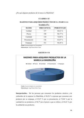 66
¿Por qué adquiere productos de la marca La Madrileña?
CUADRO # 25
RAZONES PARAADQUIRIR PRODUCTOS DE LA MARCA LA
MADRILEÑA
DATOS FRECUENCIA PORCENTAJE
Calidad 157 84,41 %
Precio 180 96,77 %
Cantidad 134 72,04 %
Presentación 156 83,87 %
Empaque 161 86,56 %
Fuente: Encuesta dirigida a los consumidores
Elaborado por: Ángel Renato Rubio Taipe
GRÁFICO # 14
Fuente: Encuesta dirigida a los consumidores
Elaborado por: Ángel Renato Rubio Taipe
Interpretación.- De las personas que consumen los productos cárnicos y de
embutidos de la empresa La Madrileña, el 86,56 % expresan que consumen este
producto por su empaque, el 83,87 % por su presentación, el 72,04 % por la
cantidad de sus productos, el 96,77 por el precio a que se oferta y el 84,41 % por
la calidad de sus productos.
157
180
134
156
161
RAZONES PARA ADQUIRIR PRODUCTOS DE LA
MARCA LA MADRILEÑA
Calidad Precio Cantidad Presentación Empaque
 