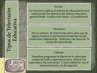 Escolar:
Tipos de Televisión   Su función es aplicar el sistema de educación formal
                        suplantando los objetivos del sistema educativo
    Educativa         general desde la educación básica a la profesional



                                           Educativa:
                        Abarca saberes de interés educativo, pero que de
                        alguna manera no pertenecen al sistema escolar
                      tradicional, adquiriendo didáctica y las bases de la
                                     teorías del aprendizaje.


                                            Cultural:
                        Transfiere programas de diseño de la televisión
                        comercial realiza representaciones clásicas los
                      reportajes y los noticiarios. Y cuyos objetivos son el
                               entretenimiento y la divulgación.
 