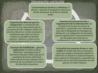 Integración curricular
                           Características técnicas y estéticas: el
                          alumno aprende de programas televisivos
                            donde solamente se recibe la señal de
                                           audio.


                                                        Ausencia de estructuración y
   Capacitación docente para la
                                                    organización de la información: las
    integración: La formación del
                                                       temáticas en las que se centran la
  docente es muy importante para la
                                                    televisión y presentan mas abandono
incorporación de cualquier medio a la
                                                    han sido la búsqueda de estrategias de
práctica educativa. es más necesaria si
                                                   utilización y la indagación de principios
   analizamos que cada vez más se
                                                   para la organización y estructuración de
    reclama un modelo de docente
                                                         los mensajes para alcanzar su
   práctico, reflexivo y crítico en su
                                                     configuración como medio didáctico
actividad profesional de la enseñanza

   Ausencia de habilidades para su                  Actitud de los usuarios frente a este
       utilización: Se deben utilizar                medio: El medio televisivo se presenta
       diferentes estrategias para la               como que requiere demandas cognitivas
   televisión educativa observada por el           inferiores en relación al material impreso
      estudiante de forma individual,             para capturar la información, pensando los
    observada de forma conjunta con la            alumnos que es más fácil aprender por ella
   presencia de un profesor en el aula, o                  que por el medio impreso
          de televisión interactiva
 