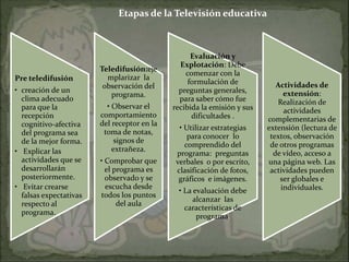 Etapas de la Televisión educativa



                                                   Evaluación y
                                               Explotación: Debe
                        Teledifusión:eje
                                                 comenzar con la
Pre teledifusión          mplarizar la
                                                  formulación de            Actividades de
                         observación del
• creación de un                               preguntas generales,           extensión:
                           programa.
  clima adecuado                               para saber cómo fue          Realización de
  para que la             • Observar el      recibida la emisión y sus        actividades
  recepción             comportamiento             dificultades .        complementarias de
  cognitivo-afectiva    del receptor en la
                                               • Utilizar estrategias    extensión (lectura de
  del programa sea       toma de notas,
                                                  para conocer lo         textos, observación
  de la mejor forma.         signos de
                                                 comprendido del          de otros programas
• Explicar las              extrañeza.
                                              programa: preguntas          de vídeo, acceso a
  actividades que se    • Comprobar que       verbales o por escrito,    una página web. Las
  desarrollarán           el programa es      clasificación de fotos,     actividades pueden
  posteriormente.         observado y se       gráficos e imágenes.          ser globales e
• Evitar crearse          escucha desde                                      individuales.
                                              • La evaluación debe
  falsas expectativas   todos los puntos
                                                   alcanzar las
  respecto al                 del aula
                                                características de
  programa.
                                                    programa.
 