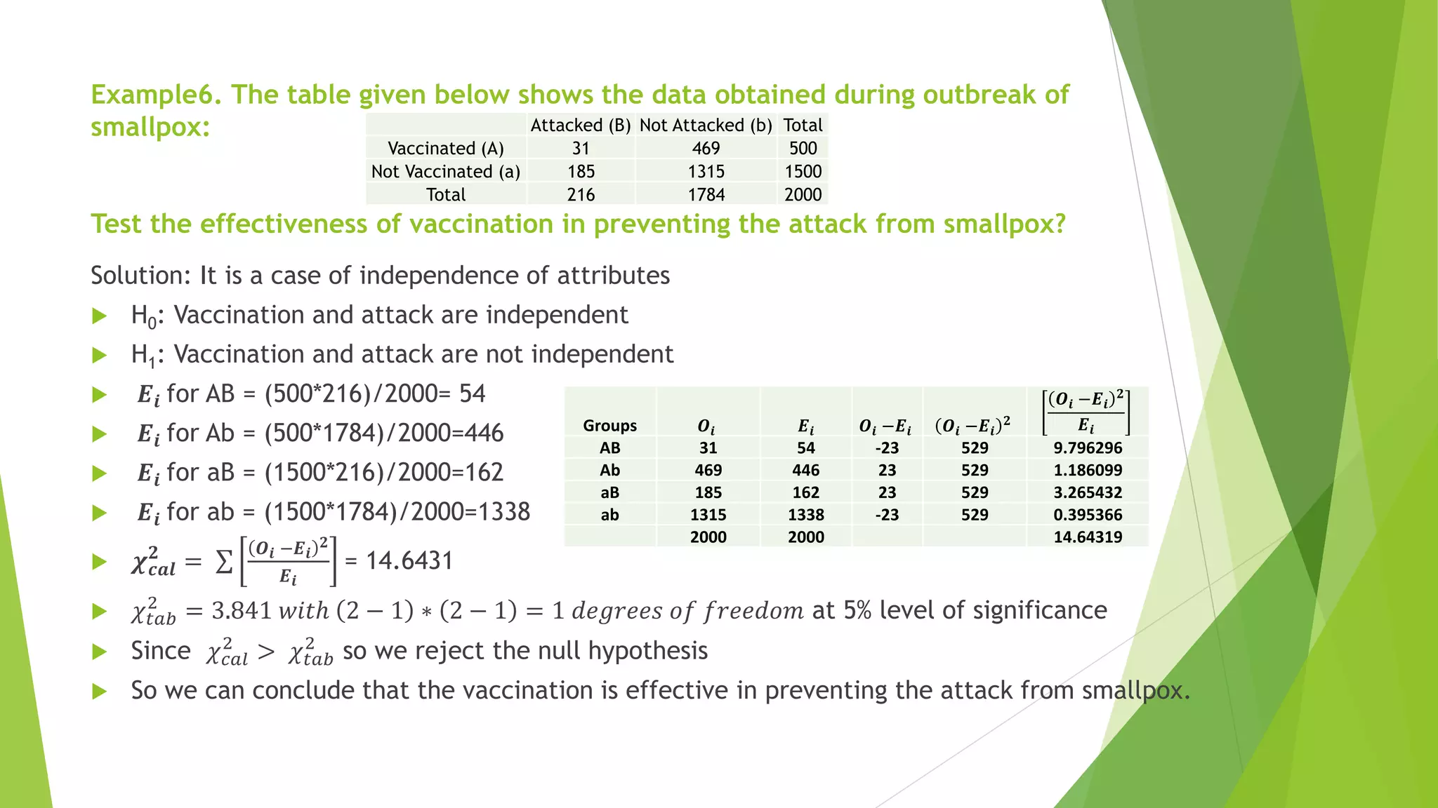 Example6. The table given below shows the data obtained during outbreak of
smallpox:
Test the effectiveness of vaccination in preventing the attack from smallpox?
Solution: It is a case of independence of attributes
 H0: Vaccination and attack are independent
 H1: Vaccination and attack are not independent
 𝑬𝒊 for AB = (500*216)/2000= 54
 𝑬𝒊 for Ab = (500*1784)/2000=446
 𝑬𝒊 for aB = (1500*216)/2000=162
 𝑬𝒊 for ab = (1500*1784)/2000=1338
 𝝌𝒄𝒂𝒍
𝟐
= σ
𝑶𝒊 −𝑬𝒊
𝟐
𝑬𝒊
= 14.6431
 𝜒𝑡𝑎𝑏
2
= 3.841 𝑤𝑖𝑡ℎ 2 − 1 ∗ 2 − 1 = 1 𝑑𝑒𝑔𝑟𝑒𝑒𝑠 𝑜𝑓 𝑓𝑟𝑒𝑒𝑑𝑜𝑚 at 5% level of significance
 Since 𝜒𝑐𝑎𝑙
2
> 𝜒𝑡𝑎𝑏
2
so we reject the null hypothesis
 So we can conclude that the vaccination is effective in preventing the attack from smallpox.
Groups 𝑶𝒊 𝑬𝒊 𝑶𝒊 −𝑬𝒊 𝑶𝒊 −𝑬𝒊
𝟐
𝑶𝒊 −𝑬𝒊
𝟐
𝑬𝒊
AB 31 54 -23 529 9.796296
Ab 469 446 23 529 1.186099
aB 185 162 23 529 3.265432
ab 1315 1338 -23 529 0.395366
2000 2000 14.64319
Attacked (B) Not Attacked (b) Total
Vaccinated (A) 31 469 500
Not Vaccinated (a) 185 1315 1500
Total 216 1784 2000
 