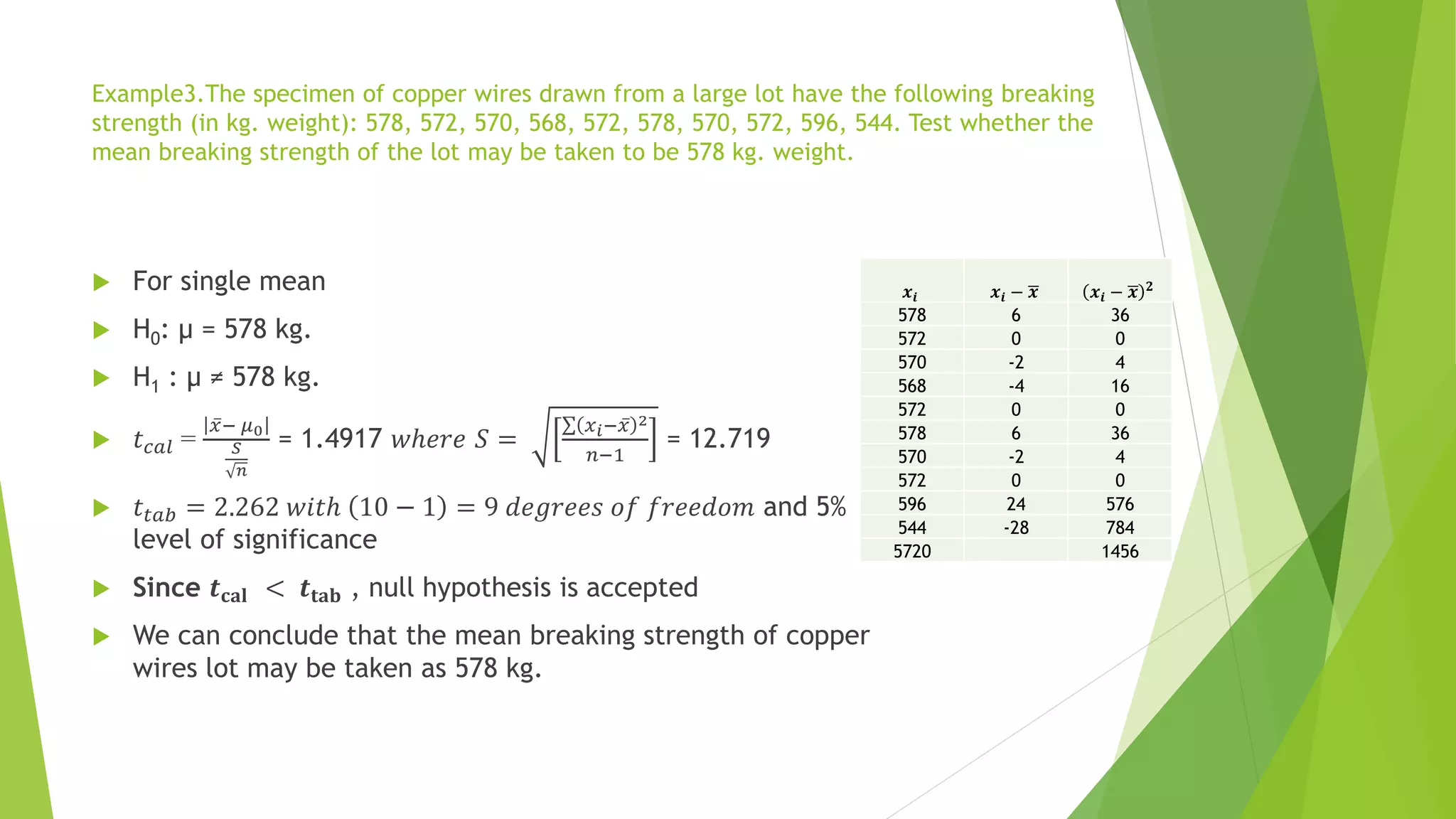 Example3.The specimen of copper wires drawn from a large lot have the following breaking
strength (in kg. weight): 578, 572, 570, 568, 572, 578, 570, 572, 596, 544. Test whether the
mean breaking strength of the lot may be taken to be 578 kg. weight.
 For single mean
 H0: µ = 578 kg.
 H1 : µ ≠ 578 kg.
 𝑡𝑐𝑎𝑙 =
ҧ
𝑥− 𝜇0
𝑆
𝑛
= 1.4917 𝑤ℎ𝑒𝑟𝑒 𝑆 =
σ 𝑥𝑖− ҧ
𝑥 2
𝑛−1
= 12.719
 𝑡𝑡𝑎𝑏 = 2.262 𝑤𝑖𝑡ℎ 10 − 1 = 9 𝑑𝑒𝑔𝑟𝑒𝑒𝑠 𝑜𝑓 𝑓𝑟𝑒𝑒𝑑𝑜𝑚 and 5%
level of significance
 Since 𝒕𝐜𝐚𝐥 < 𝒕𝐭𝐚𝐛 , null hypothesis is accepted
 We can conclude that the mean breaking strength of copper
wires lot may be taken as 578 kg.
𝒙𝒊 𝒙𝒊 − ഥ
𝒙 𝒙𝒊 − ഥ
𝒙 𝟐
578 6 36
572 0 0
570 -2 4
568 -4 16
572 0 0
578 6 36
570 -2 4
572 0 0
596 24 576
544 -28 784
5720 1456
 