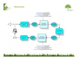 Mule ESB Introduccion