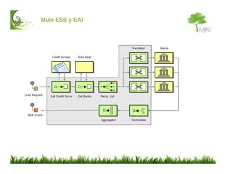 Mule ESB Introduccion