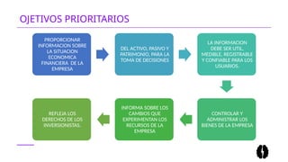 OJETIVOS PRIORITARIOS
PROPORCIONAR
INFORMACION SOBRE
LA SITUACION
ECONOMICA
FINANCIERA DE LA
EMPRESA
DEL ACTIVO, PASIVO Y
PATRIMONIO, PARA LA
TOMA DE DECISIONES
LA INFORMACION
DEBE SER UTIL,
MEDIBLE, REGISTRABLE
Y CONFIABLE PARA LOS
USUARIOS.
CONTROLAR Y
ADMINISTRAR LOS
BIENES DE LA EMPRESA
INFORMA SOBRE LOS
CAMBIOS QUE
EXPERIMENTAN LOS
RECURSOS DE LA
EMPRESA
REFLEJA LOS
DERECHOS DE LOS
INVERSIONISTAS.
 