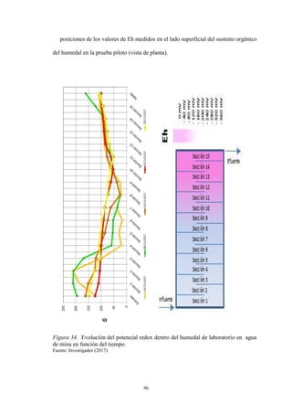 96
posiciones de los valores de Eh medidos en el lado superficial del sustrato orgánico
del humedal en la prueba piloto (vista de planta).
Figura 34. Evolución del potencial redox dentro del humedal de laboratorio en agua
de mina en función del tiempo.
Fuente: Investigador (2017).
 