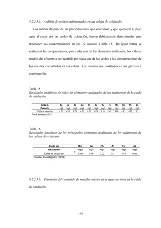 103
4.2.2.5.5. Análisis de sólidos sedimentados en las celdas de oxidación.
Los sólidos después de las precipitaciones que ocurrieron y que quedaron al paso
agua al pasar por las celdas de oxidación, fueron debidamente determinadas para
reconocer sus concentraciones en los 12 analitos (Tabla 15). De igual forma se
realizaron las comparaciones, para cada uno de los elementos analizados, los valores
medios del efluente a su recorrido por cada una de las celdas y las concentraciones de
los analitos encontrados en las celdas. Los mismos son mostrados en los gráficos a
continuación:
Tabla 15
Resultados analíticos de todos los elementos analizados de los sedimentos de la celda
de oxidación.
Celda de Ag Al As Au Bi Ca Cu Fe Mn Na Pb Zn
Oxidación mg/l mg/l mg/l mg/l mg/l mg/l mg/l mg/l mg/l mg/l mg/l mg/l
Celda de oxidación < 0,3 < 0,1 0.55 < 0,2 < 0,3 < 0,1 0.16 143 5.69 < 0,1 0.02 5.1
Fuente: Investigador (2017)
Tabla 16
Resultados analíticos de los principales elementos analizados de los sedimentos de
las celdas de oxidación.
Celda de Mn Cu Pb Zn Fe As
Oxidación mg/l mg/l mg/l mg/l mg/l mg/l
Celda de oxidación 5.69 0.16 0.02 5.1 143 0.55
Fuente: Investigador (2017)
4.2.2.5.6. Promedio del contenido de metales totales en el agua de mina en la celda
de oxidación.
 