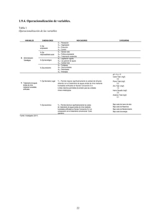22
1.9.4. Operacionalización de variables.
Tabla 1
Operacionalización de las variables
VARIABLES DIMENSIONES INDICADORES CATEGORÍAS
X1,1: Planeación
X: Administración
Estratégica
X1 Eje
empresarial
X2 Eje
responsabilidad social
X3 Eje tecnológico
X4 Eje productivo
X1,2: Organización
X1,3: Dirección
X1,4: Control
X2,1: Generar valor
X2,2: Política empresarial
X2,3: Tratamiento sostenible
X3,1: Legislación vigente
X3,2: Ley general de aguas
X3,3: Calidad total
X4,1: Fortalezas
X4,2: Oportunidades
X4,3: Debilidades
X4,4: Amenazas
Y: Tratamiento de aguas
ácidas de mina
mediante humedales
artificiales
Y1 Eje Normativo Legal Y1,1: Permite mejorar significativamente la calidad del efluente
obtenido con el tratamiento de aguas acidas de mina mediante
humedales artificiales en Nyrstar Coricancha S.A.
Límites máximos permisibles de emisión para las unidades
minero-metalúrgicas
Y2 Eje económico Y2,1: Permite disminuir significativamente los costos
de tratamiento de aguas acidas de mina mediante
humedales artificiales en Nyrstar Coricancha S.A. en
comparación con el tratamiento convencional. Costo
operativo
pH > 6 y < 9
Cobre Total (mg/l)
0.5
Plomo Total (mg/l)
0.2
Zinc Total (mg/l)
1.5
Hierro Disuelto (mg/l)
2.0
Arsénico Total (mg/l)
0.1
Bajo costo de mano de obra
Bajo costo de Reactivos
Bajo costo de Mantenimiento
Bajo costo de energía
Fuente: Investigador (2017)
 