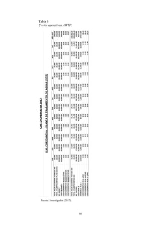 66
ENE
FEB
MAR
ABR
MAY
JUN
JUL
AGO
SEP
OCT
NOV
DIC
AÑO
2017
TOTAL
AGUA
ACIDA
MINA
PLANEADA
M3
20,000
20,000
20,000
20,000
20,000
20,000
20,000
20,000
20,000
20,000
20,000
20,000
240,000
TOTAL
EFLUENTE
VERTIDO
PLANEADO
M3
20,500
20,500
20,500
20,500
20,500
20,500
20,500
20,500
20,500
20,500
20,500
20,500
246,000
M3
BUDGET
20,000.00
20,000.00
20,000.00
20,000.00
20,000.00
20,000.00
20,000.00
20,000.00
20,000.00
20,000.00
20,000.00
20,000.00
240,000
COSTO
BUDGET
$
50,000.00
50,000.00
50,000.00
50,000.00
50,000.00
50,000.00
50,000.00
50,000.00
50,000.00
50,000.00
50,000.00
50,000.00
600,000
COSTO
OPERATIVO
BUDGET
$/M3
2.50
2.50
2.50
2.50
2.50
2.50
2.50
2.50
2.50
2.50
2.50
2.50
30.00
COSTO
OPERATIVO
BUDGET
AA$/M3
2.50
2.50
2.50
2.50
2.50
2.50
2.50
2.50
2.50
2.50
2.50
2.50
30.00
COSTO
OPERATIVO
BUDGET
EF
$/M3
2.44
2.44
2.44
2.44
2.44
2.44
2.44
2.44
2.44
2.44
2.44
2.44
29.27
TOTAL
AGUA
ACIDA
MINA
TRATADA
M3
18,936
17,859
19,256
20,452
19,236
24,571
24,159
22,586
23,568
21,282
18,932
19,245
250,082.00
TOTAL
EFLUENTE
VERTIDO
M3
19,325
18,245
19,562
20,658
19,458
24,668
24,512
22,679
23,689
21,562
20,282
19,452
254,092.40
M3
TRATADO
18,936.00
17,859.00
19,256.00
20,452.00
19,236.00
24,571.00
24,159.00
22,586.00
23,568.00
21,282.00
18,932.00
19,245.00
250,082
COSTO
REAL
$
55,452.00
52,365.00
52,136.00
54,125.00
49,136.00
50,196.00
51,238.00
54,127.00
50,182.00
52,196.00
50,236.00
56,326.00
627,715
DIFERENCIA
REAL
$
-5,452.00
-2,365.00
-2,136.00
-4,125.00
864.00
-196.00
-1,238.00
-4,127.00
-182.00
-2,196.00
-236.00
-6,326.00
-27,715.00
COSTO
OPERATIVO
REAL
$/M3
2.93
2.93
2.71
2.65
2.55
2.04
2.12
2.40
2.13
2.45
2.65
2.93
30.49
COSTO
OPERATIVO
REAL
AA
$/M3
2.93
2.93
2.71
2.65
2.55
2.04
2.12
2.40
2.13
2.45
2.65
2.93
30.49
COSTO
OPERATIVO
REAL
EF
$/M3
2.87
2.87
2.67
2.62
2.53
2.03
2.09
2.39
2.12
2.42
2.48
2.90
29.97
COSTO
OPERATIVO
2017
U.M.
CORICANCHA
-
PLANTA
DE
TRATAMIENTO
DE
AGUAS
(
US$
)
Tabla 6
Costos operativos AWTP.
Fuente: Investigador (2017).
 