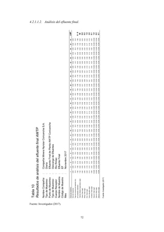 72
Nombre
Compañía
:
Compañía
Minera
Nyrstar
Coricancha
S.A.
Tipo
de
Muestreo
:
Diaria
Punto
de
Muestreo
:
Efluente
Final
de
Planta
AWTP
Coricancha
Tipo
de
Muestreo
:
Descarga
de
Efluentes
Cuerpo
Receptor
:
Rio
Rímac
Nombre
de
Muestra
:
Efluente
Final
Código
de
Muestra
:
EF
Mes
:
Noviembre
2017
Fecha
de
muestreo
1
2
3
4
5
6
7
8
9
10
11
12
13
14
15
16
17
18
19
20
21
22
23
24
25
26
27
28
29
30
LMP
Hora
de
muestreo
0:00
0:00
0:00
0:00
0:00
0:00
0:00
0:00
0:00
0:00
0:00
0:00
0:00
0:00
0:00
0:00
0:00
0:00
0:00
0:00
0:00
0:00
0:00
0:00
0:00
0:00
0:00
0:00
0:00
0:00
Flujo
en
el
punto
de
muestreo
(l/s)
13.5
13.3
13.3
14.2
15.2
12.5
16.5
16.4
13.6
14.3
15.3
16.4
13.5
14.3
16.4
13.6
16.5
15.3
14.1
14.6
16.4
18.4
16.4
14.5
14.3
13.3
14.1
16.3
12.2
13.0
pH
(unidades
estándar)
7.90
7.95
8.10
7.86
8.09
8.00
8.12
8.05
8.05
8.03
7.78
8.08
7.70
7.00
7.87
8.00
7.45
7.68
7.98
7.98
7.90
7.78
7.80
7.20
8.05
8.80
8.40
7.50
7.46
7.88
6
-
9
Total
de
Sólidos
Supendidos
(mg/l)
7.00
8.00
6.00
9.00
8.00
8.00
7.00
8.00
8.00
7.00
8.00
6.00
9.00
6.00
7.00
7.00
8.00
8.00
7.00
9.00
8.00
7.00
8.00
9.00
9.00
8.00
9.00
9.00
7.00
8.00
50
Cobre
Total
(mg/l)
0.02
0.03
0.01
0.01
0.02
0.03
0.02
0.03
0.02
0.02
0.02
0.02
0.01
0.02
0.03
0.03
0.01
0.02
0.02
0.01
0.02
0.01
0.03
0.01
0.05
0.03
0.02
0.02
0.02
0.03
0.5
Plomo
Total
(mg/l)
0.05
0.04
0.02
0.03
0.02
0.05
0.02
0.04
0.05
0.04
0.02
0.02
0.02
0.04
0.04
0.06
0.03
0.04
0.03
0.03
0.08
0.04
0.01
0.02
0.02
0.04
0.04
0.03
0.03
0.02
0.2
Zinc
Total
(mg/l)
0.45
0.18
0.40
0.46
0.33
0.29
0.28
0.58
0.31
0.27
0.25
0.15
0.10
0.11
0.41
0.30
0.43
0.40
0.34
0.33
0.57
0.43
0.21
0.12
0.28
0.26
0.25
0.25
0.17
0.22
1.5
Fierro
Disuelto
(mg/l)
0.12
0.15
0.11
0.12
0.11
0.12
0.15
0.21
0.14
0.08
0.09
0.14
0.07
0.13
0.19
0.14
0.10
0.21
0.18
0.09
0.21
0.14
0.12
0.11
0.12
0.08
0.13
0.23
0.16
0.16
2.0
Arsénico
Total
(mg/l)
0.06
0.03
0.02
0.04
0.04
0.04
0.04
0.03
0.02
0.04
0.03
0.04
0.03
0.03
0.04
0.03
0.03
0.03
0.04
0.04
0.04
0.03
0.03
0.03
0.03
0.04
0.03
0.02
0.03
0.03
0.1
Cianuro
Total
(mg/l)
<0,004
<0,004
<0,004
<0,004
<0,004
<0,004
<0,004
<0,004
<0,004
<0,004
<0,004
<0,004
<0,004
<0,004
<0,004
<0,004
<0,004
<0,004
<0,004
<0,004
<0,004
<0,004
<0,004
<0,004
<0,004
<0,004
<0,004
<0,004
<0,004
<0,004
1.0
Cianuro
Wad
(mg/l)
<0,004
<0,004
<0,004
<0,004
<0,004
<0,004
<0,004
<0,004
<0,004
<0,004
<0,004
<0,004
<0,004
<0,004
<0,004
<0,004
<0,004
<0,004
<0,004
<0,004
<0,004
<0,004
<0,004
<0,004
<0,004
<0,004
<0,004
<0,004
<0,004
<0,004
0.2
Cianuro
Libre
(mg/l)
<0,004
<0,004
<0,004
<0,004
<0,004
<0,004
<0,004
<0,004
<0,004
<0,004
<0,004
<0,004
<0,004
<0,004
<0,004
<0,004
<0,004
<0,004
<0,004
<0,004
<0,004
<0,004
<0,004
<0,004
<0,004
<0,004
<0,004
<0,004
<0,004
<0,004
0.1
Fuente:
Investigador
(2017)
Tabla
10
Resultados
de
análisis
del
efluente
final
AWTP
4.2.1.1.2. Análisis del efluente final.
Fuente: Investigador (2017).
 