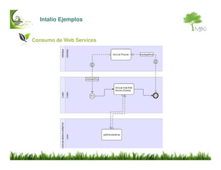 Intalio BPMS Introduccion