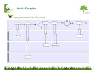 Intalio BPMS Introduccion