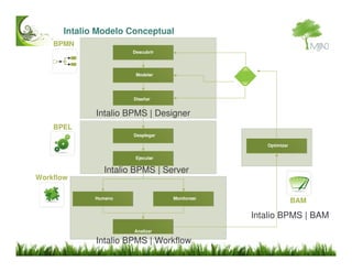 Intalio BPMS Introduccion