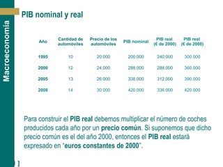 [ 11 ]
Macroeconomía
PIB nominal y real
Para construir el PIB real debemos multiplicar el número de coches
producidos cada año por un precio común. Si suponemos que dicho
precio común es el del año 2000, entonces el PIB real estará
expresado en “euros constantes de 2000”.
Año
Cantidad de
automóviles
Precio de los
automóviles
PIB nominal
PIB real
(€ de 2000)
PIB real
(€ de 2008)
1995 10 20.000 200.000 240.000 300.000
2000 12 24.000 288.000 288.000 360.000
2005 13 26.000 338.000 312.000 390.000
2008 14 30.000 420.000 336.000 420.000
 