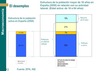 [ 19 ]
Macroeconomía
53%
7%
21%
19%
Fuera de edad de trabajar
Inactivos
Desempleados
Ocupados
El desempleo
88,7%
11,3%
Desempleados
Ocupados
Estructura de la población mayor de 16 años en
España (2008) en relación con su actividad
laboral. (Edad activa: de 16 a 64 años)
Fuente: EPA, INE
Población
en edad de
trabajar Població
n activa
Mayores
de 65 años
Estructura de la población
activa en España (2008)
 