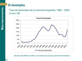 [ 20 ]
Macroeconomía
El desempleo
Tasa de desempleo de la economía española, 1964 – 2009
Fuente: INE
Tasa de desempleo
0%
5%
10%
15%
20%
25%
30%
1964
1967
1970
1973
1976
1979
1982
1985
1988
1991
1994
1997
2000
2003
2006
2009
Tasa de desempleo
(El dato de 2009 se refiere a la media de los dos primeros trimestres)
 