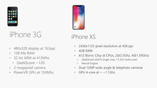 • 480x320 display at 163ppi
• 128 Mb RAM
• 32 bit ARM at 412Mhz
• GeekScore ~120
• 2 megapixel camera
• PowerVR GPU at 150Mhz
iPhone 3G iPhone XS
 