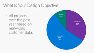 Exaclty the
Same
34%
Mostly the
Same
56%
Distinct
10%
 