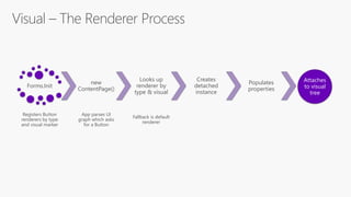 Visual – The Renderer Process
Forms.Init
Registers Button
renderers by type
and visual marker
new
ContentPage()
App parses UI
graph which asks
for a Button
Looks up
renderer by
type & visual
Fallback is default
renderer
Creates
detached
instance
Populates
properties
Attaches
to visual
tree
 