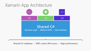 Shared C#
Business Logic • Platform APIs • User Interface
Xamarin App Architecture
Shared C# codebase • 100% native API access • High performance
.NET
C# C# C#
 