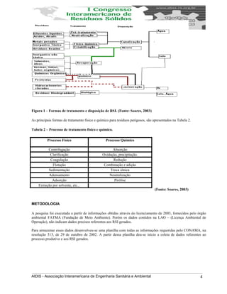 Figura 1 – Formas de tratamento e disposição de RSI. (Fonte: Soares, 2003)
As principais formas de tratamento físico e químico para resíduos perigosos, são apresentados na Tabela 2.
Tabela 2 – Processo de tratamento físico e químico.
(Fonte: Soares, 2003)
Processo Físico Processo Químico
Centrifugação Absorção
Clarificação Oxidação, precipitação.
Coagulação Redução
Flotação Combinação e adição
Sedimentação Troca iônica
Adensamento Neutralização
Adsorção Pirólise
Extração por solvente, etc...
METODOLOGIA
A pesquisa foi executada a partir de informações obtidas através do licenciamento de 2003, fornecidos pelo órgão
ambiental FATMA (Fundação de Meio Ambiente). Porém os dados contidos na LAO – (Licença Ambiental de
Operação), não indicam dados precisos referentes aos RSI gerados.
Para armazenar esses dados desenvolveu-se uma planilha com todas as informações requeridas pelo CONAMA, na
resolução 313, de 29 de outubro de 2002. A partir dessa planilha deu-se início a coleta de dados referentes ao
processo produtivo e aos RSI gerados.
AIDIS - Associação Interamericana de Engenharia Sanitária e Ambiental 4
 