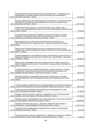 106
106576
CONSTRUCCION DE LOSA DEPORTIVA DE USOS MÚLTIPLES Y GRADERÍAS EN EL
ASENTAMIENTO HUMANO BARRIO AYAPOTO- DISTRITO DE CHAUPIMARCA,
PROVINCIA DE PASCO - PASCO 122.624,00
72307
FORTALECIMIENTO DE LAS CAPACIDADES INSTITUCIONALES Y OPERATIVAS PARA
OPTIMIZAR EL SISTEMA DE FUNCIONAMIENTO ACTUAL DE LA EMAPA PASCO,
PROVINCIA DE PASCO - PASCO 2.341.763,00
80024
CONSTRUCCION DE VEREDAS Y ACCESO PEATONAL EN EL FRONTIS DE LA
CAPILLA DEL JIRON MOQUEGUA EN EL DISTRITO DE CHAUPIMARCA, PROVINCIA DE
PASCO - PASCO 87.622,00
67431
CONSTRUCCION DE SERVICIOS HIGIÉNICOS, REHABILITACIÓN DEL SISTEMA
ELÉCTRICO Y REPINTADO DE LA INSTITUCIÓN EDUCATIVA DANIEL ALCIDES
CARRIÓN, CHAUPIMARCA, PROVINCIA DE PASCO - PASCO 423.479,00
68446
MEJORAMIENTO DE LA OFERTA DE LOS SERVICIOS EDUCATIVOS DE LA
INSTITUCIÓN EDUCATIVA “SIMON BOLIVAR” - RANCAS, PROVINCIA DE PASCO -
PASCO 143.600,00
66700
AMPLIACION E IMPLENTACION DE LA SALA DE USOS MULTIPLES DEL LOCAL
COMUNAL DEL CENTRO POBLADO DE SHELBY DISTRITO DE VICCO, PROVINCIA DE
PASCO - PASCO 46.497,00
78403
ACONDICIONAMIENTO E IMPLEMENTACION DEL PROGRAMA DE CAPACITACION DE
MANEJO DE RESIDUOS SOLIDOS EN EL DISTRITO DE CHAUPIMARCA , PROVINCIA
DE PASCO - PASCO 248.980,00
70586
INSTALACION E IMPLEMENTACION DEL LABORATORIO DE COMPUTACION DE LA
INSTITUCION EDUCATIVA Nª 34031 13 DE AGOSTO - QUIULACOCHA, PROVINCIA DE
PASCO - PASCO 29.644,00
67821
CONSTRUCCION DE AULA, CERCO PERIMETRICO, TANQUE CISTERNA Y TANQUE
ELEVADO DE LA INSTITUCION EDUCATIVA CENTRO DE APLICACION DEL ISP
GAMANIEL BLANCO MURILLO, PROVINCIA DE PASCO - PASCO 196.673,00
77040
CONSTRUCCION DE LA PAVIMENTACIÓN DE DOS CUADRAS DE LA AVENIDA
PAUCARTAMBO DEL CENTRO POBLADO DE BELLAVISTA, PROVINCIA DE PASCO -
PASCO 277.556,00
78462
FORTALECIMIENTO ADMINISTRATIVO CON EQUIPAMIENTO DE COMPUTADORAS EN
LAS INSTITUCIONES EDUCATIVAS SECUNDARIAS, PROVINCIA DE PASCO - PASCO 298.415,00
69821
CONSTRUCCION DE BAÑADERO DE GANADOS EN LA COMUNIDAD DE TINGO
PALCA, PROVINCIA DE PASCO - PASCO 91.306,00
69533
REHABILITACION DE PISTAS, CUNETAS Y VEREDAS DE LA AV. ALFONSO RIVERA
CUADRA 1 DE CHAUPIMARCA, PROVINCIA DE PASCO - PASCO 251.806,00
100583
REHABILITACION Y MEJORAMIENTO DE PLAZAS, PARQUES Y CALLES DEL DISTRITO
DE CHAUPIMARCA, PROVINCIA DE PASCO - PASCO 1.399.826,00
73133
CONSTRUCCION DEL ANILLO VIAL , VEREDAS Y OBRAS DE ARTE TRAMO LA
ESPERANZA - 27 DE NOVIEMBRE, PROVINCIA DE PASCO - PASCO 5.915.410,00
67316
CONSTRUCCION DE BAÑADERO DE GANADOS EN EL ANEXO DE JORAUNIYOC,
PROVINCIA DE PASCO - PASCO 59.743,00
73730
CONSTRUCCION DE LOSA MULTIDEPORTIVA Y TRIBUNA DE LA ESCUELA PRIMARIA
DE MENORES Nª 34003 TUPAC AMARU, PROVINCIA DE PASCO - PASCO 93.242,00
 
