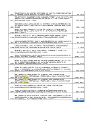 109
81343
MEJORAMIENTO DEL SERVICIO DE RAYOS X DEL HOSPITAL REGIONAL DR. DANIEL
A. CARRION GARCIA, PROVINCIA DE PASCO - PASCO 996.170,00
84776
MEJORAMIENTO DE LOS SERVICIOS HIGIENICOS, PATIOS Y LOSAS DEPORTIVAS EN
LAS INSTITUCIONES EDUCATIVAS DEL DISTRITO DE VICCO EN CERRO DE PASCO,
PROVINCIA DE PASCO - PASCO 1.307.988,00
97518
REHABILITACION Y AMPLIACION DE LOS SERVICIOS DE SANEAMIENTO BASICO EN
EL JIRÓN ALFONSO UGARTE, DISTRITO DE CHAUPIMARCA, PROVINCIA DE PASCO -
PASCO 1.556.114,00
101432
CONSTRUCCION DE MURO DE CONTENCIÓN, DESAGUE, PAVIMENTADO DEL
PASAJE S/N MZ. “ L’ “, LOTES 12, 13, 14 Y 39 – CHAUPIMARCA, PROVINCIA DE
PASCO - PASCO 99.412,00
91436
FORTALECIMIENTO DEL AREA DE MAQUINARIAS Y EQUIPOS PESADOS DE LA
MUNICIPALIDAD PROVINCIAL DE PASCO, PROVINCIA DE PASCO - PASCO 5.430.479,00
78242
AMPLIACION DEL TERCER Y CUARTO NIVEL DEL EDIFICIO DEL PALACIO MUNICIPAL
DE LA MUNICIPALIDAD PROVINCIAL DE PASCO, PROVINCIA DE PASCO 863.107,00
101486
AMPLIACION DE LA ACERA PEATONAL Y GRADERIAS EN EL JIRON MOQUEGUA
ALTA, DISTRITO DE CHAUPIMARCA, PROVINCIA DE PASCO - PASCO 22.318,00
99535
FORTALECIMIENTO DEL ÁREA DE SEGURIDAD CIUDANA EN EL DISTRITO DE
CHAUPIMARCA, PROVINCIA DE PASCO - PASCO 884.818,00
105655
CONSTRUCCION DE UN POLIDEPORTIVO MUNICIPAL EN LA CIUDAD DE CERRO DE
PASCO, PROVINCIA DE PASCO - PASCO 13.732.547,00
100785
CONSTRUCCION DE VEREDAS E INSTALACIÓN DE ÁREAS VERDES Y RECREATIVAS
EN EL JIRÓN PRIMERO DE MAYO DEL AA. HH. TUPAC AMARU, DISTRITO DE
CHAUPIMARCA, PROVINCIA DE PASCO - PASCO 1.621.694,00
107068
CONSTRUCCION DE PISTAS, VEREDAS, CUNETAS Y TRATAMIENTO PAISAJISTICO
DE LA AVENIDA PERU Y LA AVENIDA DANIEL A. CARRION EN EL AA. HH. COLUMNA
PASCO, SECTOR 4, PROVINCIA DE PASCO - PASCO 3.279.830,00
74176
MEJORAMIENTO Y AMPLIACIÓN DE LOS SERVICIOS DE SANEAMIENTO Y
FORTALECIMIENTO INSTITUCIONAL INTEGRAL DE LA EMAPA PASCO, PROVINCIA
DE PASCO - PASCO 129.782.960,00
74176
MEJORAMIENTO Y AMPLIACIÓN DE LOS SERVICIOS DE SANEAMIENTO Y
FORTALECIMIENTO INSTITUCIONAL INTEGRAL DE LA EMAPA PASCO, PROVINCIA
DE PASCO - PASCO 129.782.960,00
101629
CONSTRUCCION DE MURO DE CONTENCION YAULI ALTO ROCKOVICH -
CHAUPIMARCA, PROVINCIA DE PASCO - PASCO 45.130,00
99727
CONSTRUCCION DE ACCESOS Y ORNAMENTACIÓN DEL AREA URBANA DEL
ASENTAMIENTO HUMANO TAHUANTINSUYO, PROVINCIA DE PASCO - PASCO 2.647.415,00
104948
MEJORAMIENTO DE LA OFERTA DE SERVICIOS EDUCATIVOS PARA EL LOGRO DEL
APRENDIZAJE EN EL NIVEL INICIAL EN LA I.E.I. - JESUS NAZARENO PUCHUPUQUIO -
CHAUPIMARCA - PASCO, PROVINCIA DE PASCO - PASCO 1.254.906,00
320.514.320,00
 