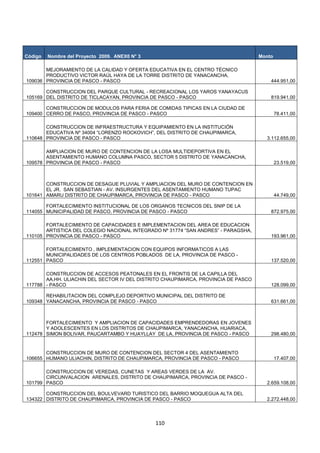 110
Código Nombre del Proyecto 2009. ANEX0 N° 3 Monto
109036
MEJORAMIENTO DE LA CALIDAD Y OFERTA EDUCATIVA EN EL CENTRO TÉCNICO
PRODUCTIVO VICTOR RAÚL HAYA DE LA TORRE DISTRITO DE YANACANCHA,
PROVINCIA DE PASCO - PASCO 444.951,00
105169
CONSTRUCCION DEL PARQUE CULTURAL - RECREACIONAL LOS YAROS YANAYACUS
DEL DISTRITO DE TICLACAYAN, PROVINCIA DE PASCO - PASCO 819.941,00
109400
CONSTRUCCION DE MODULOS PARA FERIA DE COMIDAS TIPICAS EN LA CIUDAD DE
CERRO DE PASCO, PROVINCIA DE PASCO - PASCO 78.411,00
110648
CONSTRUCCION DE INFRAESTRUCTURA Y EQUIPAMIENTO EN LA INSTITUCIÓN
EDUCATIVA Nº 34004 “LORENZO ROCKOVICH”, DEL DISTRITO DE CHAUPIMARCA,
PROVINCIA DE PASCO - PASCO 3.112.655,00
109578
AMPLIACION DE MURO DE CONTENCION DE LA LOSA MULTIDEPORTIVA EN EL
ASENTAMIENTO HUMANO COLUMNA PASCO, SECTOR 5 DISTRITO DE YANACANCHA,
PROVINCIA DE PASCO - PASCO 23.519,00
101641
CONSTRUCCION DE DESAGUE PLUVIAL Y AMPLIACION DEL MURO DE CONTENCION EN
EL JR. SAN SEBASTIAN - AV. INSURGENTES DEL ASENTAMIENTO HUMANO TUPAC
AMARU DISTRITO DE CHAUPIMARCA, PROVINCIA DE PASCO - PASCO 44.749,00
114055
FORTALECIMIENTO INSTITUCIONAL DE LOS ORGANOS TECNICOS DEL SNIP DE LA
MUNICIPALIDAD DE PASCO, PROVINCIA DE PASCO - PASCO 872.975,00
110105
FORTALECIMIENTO DE CAPACIDADES E IMPLEMENTACION DEL AREA DE EDUCACION
ARTISTICA DEL COLEGIO NACIONAL INTEGRADO Nº 31774 “SAN ANDRES” - PARAGSHA,
PROVINCIA DE PASCO - PASCO 193.961,00
112551
FORTALECIMIENTO , IMPLEMENTACION CON EQUIPOS INFORMATICOS A LAS
MUNICIPALIDADES DE LOS CENTROS POBLADOS DE LA, PROVINCIA DE PASCO -
PASCO 137.520,00
117788
CONSTRUCCION DE ACCESOS PEATONALES EN EL FRONTIS DE LA CAPILLA DEL
AA.HH. ULIACHIN DEL SECTOR IV DEL DISTRITO CHAUPIMARCA, PROVINCIA DE PASCO
- PASCO 128.099,00
109348
REHABILITACION DEL COMPLEJO DEPORTIVO MUNICIPAL DEL DISTRITO DE
YANACANCHA, PROVINCIA DE PASCO - PASCO 631.661,00
112478
FORTALECIMIENTO Y AMPLIACION DE CAPACIDADES EMPRENDEDORAS EN JOVENES
Y ADOLESCENTES EN LOS DISTRITOS DE CHAUPIMARCA, YANACANCHA, HUARIACA,
SIMON BOLIVAR, PAUCARTAMBO Y HUAYLLAY DE LA, PROVINCIA DE PASCO - PASCO 298.480,00
106655
CONSTRUCCION DE MURO DE CONTENCION DEL SECTOR 4 DEL ASENTAMIENTO
HUMANO ULIACHIN, DISTRITO DE CHAUPIMARCA, PROVINCIA DE PASCO - PASCO 17.407,00
101799
CONSTRUCCION DE VEREDAS, CUNETAS Y AREAS VERDES DE LA AV.
CIRCUNVALACION ARENALES, DISTRITO DE CHAUPIMARCA, PROVINCIA DE PASCO -
PASCO 2.659.108,00
134322
CONSTRUCCION DEL BOULVEVARD TURISTICO DEL BARRIO MOQUEGUA ALTA DEL
DISTRITO DE CHAUPIMARCA, PROVINCIA DE PASCO - PASCO 2.272.448,00
 