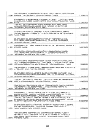 112
125140
FORTALECIMIENTO DE LAS CAPACIDADES AGRO-FORESTALES EN LOS DISTRITOS DE
HUARIACA Y PAUCARTAMBO -, PROVINCIA DE PASCO - PASCO 1.193.457,00
127839
MEJORAMIENTO DE AREAS DEPORTIVAS, AREAS DE ORNATO Y DE LOS ACCESOS AL
ESTADIO DANIEL ALCIDES CARRION DISTRITO CHAUPIMARCA, PROVINCIA DE PASCO -
PASCO 2.221.904,00
122479
CONSTRUCCION DE GRADERIAS DE ACCESO Y PUENTE PEATONAL EN LOS
ASENTAMIENTOS HUMANOS, BARRIOS, CALLE Y JIRONES DEL DISTRITO DE
CHAUPIMARCA, PROVINCIA DE PASCO - PASCO 3.754.995,00
122672
CONSTRUCCION DE PISTAS, VEREDAS Y MURO DE CONTENCION DEL CENTRO
POBLADO LA MERCED DE JARRIA DEL DISTRITO DE PALLANCHACRA, PROVINCIA DE
PASCO - PASCO 864.254,00
121394
CONSTRUCCION DEL COMPLEJO MULTIDEPORTIVO Y RECREACIONAL EN EL
ASENTAMIENTO HUMANO TAHUANTINSUYO DEL DISTRITO DE CHAUPIMARCA,
PROVINCIA DE PASCO - PASCO 3.727.056,00
121752
MEJORAMIENTO DEL ORNATO PUBLICO DEL DISTRITO DE CHAUPIMARCA, PROVINCIA
DE PASCO - PASCO 1.668.189,00
111364
CONSTRUCCION DE MURO DE CONTENCIÓN EN LOSA MULTIDEPORTIVA DEL
ASENTAMIENTO HUMANO VIRGEN INMACULADA CONCEPCIÓN, DISTRITO DE
CHAUPIMARCA, PROVINCIA DE PASCO - PASCO 37.818,00
126002
FORTALECIMIENTO IMPLEMENTACION CON EQUIPOS INFORMATICOS, MOBILIARIO
ESCOLAR Y PANELES SOLARES PARA LA MEJORA DE LA OFERTA EDUCATIVA EN LAS
INSTITUCIONES EDUCATIVAS NO ATENDIDAS DE, PROVINCIA DE PASCO - PASCO 909.200,00
115779
FORTALECIMIENTO DE CAPACIDADES EN PREVENCION Y ATENCION DE DESASTRES A
LA POBLACION DE LA, PROVINCIA DE PASCO - PASCO 396.884,00
121558
CONSTRUCCION DE PISTAS, VEREDAS, CUNETAS Y MURO DE CONTENCION EN LA
ASOCIACION PROVIVIENDA GERARDO PATIÑO LOPEZ DEL DISTRITO DE YANACANCHA,
PROVINCIA DE PASCO, PASCO 1.172.555,00
136847
CONSTRUCCION DE PISTAS, VEREDAS Y CUNETAS DEL JIRON CANCHA BLANCA DEL
DISTRITO DE CHAUPIMARCA, PROVINCIA DE PASCO - PASCO 1.204.053,00
136759
CONSTRUCCION Y MEJORAMIENTO DE LAS VIAS PRINCIPALES, CUNETAS Y VEREDAS
ARQUITECTONICAS DEL SECTOR VI DEL AA.HH.ULIACHIN DEL DISTRITO DE
CHAUPIMARCA, PROVINCIA DE PASCO - PASCO 1.725.540,00
129183
MEJORAMIENTO Y CONSTRUCCION DE SALA DE USOS MULTIPLES, AMBIENTES
ADMINISTRATIVOS Y TALLER DE LA CASA DE LA MUJER PASQUEÑA DEL PVL DEL
DISTRITO DE CHAUPIMARCA DE LA, PROVINCIA DE PASCO - PASCO 262.547,00
128674
CONSTRUCCION DE PISTAS, VEREDAS, DRENAJE PLUVIAL Y RECUPERACIÓN DE
ÁREAS VERDES EN LOS ASENTAMIENTOS HUMANOS, BARRIOS, CALLES Y JIRONES
DEL DISTRITO DE CHAUPIMARCA , PROVINCIA DE PASCO - PASCO 5.002.307,00
118551
CONSTRUCCION DE INFRAESTRUCTURA DEPORTIVA Y RECREATIVA EN EL CENTRO
POBLADO DE PACHACRAHUAY, DISTRITO DE SAN FRANCISCO DE ASIS DE
YARUSYACAN, PROVINCIA DE PASCO - PASCO 250.740,00
125748
FORTALECIMIENTO DE CAPACIDADES EN COMPRENSIÓN LECTORA Y LOGICO
MATEMATICO PARA DOCENTES DE EDUCACION SECUNDARIA DEL DISTRITO DE
CHAUPIMARCA EN CONVENIO CON LA UNDAC PROVINCIA DE PASCO - PASCO
(PROYECTO PILOTO) 259.920,00
 