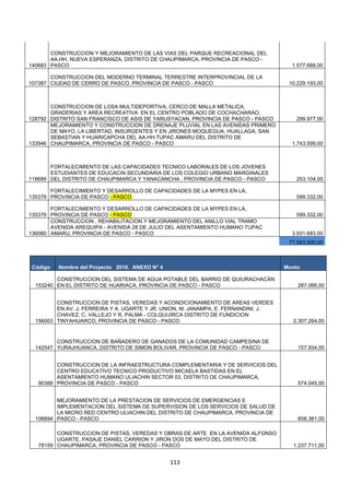 113
Código Nombre del Proyecto 2010. ANEXO N° 4 Monto
153240
CONSTRUCCION DEL SISTEMA DE AGUA POTABLE DEL BARRIO DE QUIURACHACÁN
EN EL DISTRITO DE HUARIACA, PROVINCIA DE PASCO - PASCO 287.066,00
156003
CONSTRUCCION DE PISTAS, VEREDAS Y ACONDICIONAMIENTO DE AREAS VERDES
EN AV. J. FERREIRA Y A. UGARTE Y JR. UNION, M. JANAMPA, E. FERNANDINI, J.
CHAVEZ, C. VALLEJO Y R. PALMA - COLQUIJIRCA DISTRITO DE FUNDICION
TINYAHUARCO, PROVINCIA DE PASCO - PASCO 2.307.264,00
142547
CONSTRUCCION DE BAÑADERO DE GANADOS DE LA COMUNIDAD CAMPESINA DE
YURAJHUANCA, DISTRITO DE SIMON BOLIVAR, PROVINCIA DE PASCO - PASCO 157.934,00
90388
CONSTRUCCION DE LA INFRAESTRUCTURA COMPLEMENTARIA Y DE SERVICIOS DEL
CENTRO EDUCATIVO TECNICO PRODUCTIVO MICAELA BASTIDAS EN EL
ASENTAMIENTO HUMANO ULIACHIN SECTOR 03, DISTRITO DE CHAUPIMARCA,
PROVINCIA DE PASCO - PASCO 574.045,00
106694
MEJORAMIENTO DE LA PRESTACION DE SERVICIOS DE EMERGENCIAS E
IMPLEMENTACION DEL SISTEMA DE SUPERVISION DE LOS SERVICIOS DE SALUD DE
LA MICRO RED CENTRO ULIACHIN DEL DISTRITO DE CHAUPIMARCA, PROVINCIA DE
PASCO - PASCO 858.381,00
78159
CONSTRUCCION DE PISTAS, VEREDAS Y OBRAS DE ARTE EN LA AVENIDA ALFONSO
UGARTE, PASAJE DANIEL CARRION Y JIRON DOS DE MAYO DEL DISTRITO DE
CHAUPIMARCA, PROVINCIA DE PASCO - PASCO 1.237.711,00
140683
CONSTRUCCION Y MEJORAMIENTO DE LAS VIAS DEL PARQUE RECREACIONAL DEL
AA.HH. NUEVA ESPERANZA, DISTRITO DE CHAUPIMARCA, PROVINCIA DE PASCO -
PASCO 1.577.688,00
107387
CONSTRUCCION DEL MODERNO TERMINAL TERRESTRE INTERPROVINCIAL DE LA
CIUDAD DE CERRO DE PASCO, PROVINCIA DE PASCO - PASCO 10.229.193,00
128792
CONSTRUCCION DE LOSA MULTIDEPORTIVA, CERCO DE MALLA METALICA,
GRADERIAS Y AREA RECREATIVA EN EL CENTRO POBLADO DE COCHACHARAO,
DISTRITO SAN FRANCISCO DE ASIS DE YARUSYACAN, PROVINCIA DE PASCO - PASCO 299.977,00
133946
MEJORAMIENTO Y CONSTRUCCION DE DRENAJE PLUVIAL EN LAS AVENIDAS PRIMERO
DE MAYO, LA LIBERTAD, INSURGENTES Y EN JIRONES MOQUEGUA, HUALLAGA, SAN
SEBASTIAN Y HUARICAPCHA DEL AA.HH.TUPAC AMARU DEL DISTRITO DE
CHAUPIMARCA, PROVINCIA DE PASCO - PASCO 1.743.599,00
118689
FORTALECIMIENTO DE LAS CAPACIDADES TECNICO LABORALES DE LOS JOVENES
ESTUDIANTES DE EDUCACIN SECUNDARIA DE LOS COLEGIO URBANO MARGINALES
DEL DISTRITO DE CHAUPIMARCA Y YANACANCHA , PROVINCIA DE PASCO - PASCO 253.104,00
135379
FORTALECIMIENTO Y DESARROLLO DE CAPACIDADES DE LA MYPES EN LA,
PROVINCIA DE PASCO - PASCO 599.332,00
135379
FORTALECIMIENTO Y DESARROLLO DE CAPACIDADES DE LA MYPES EN LA,
PROVINCIA DE PASCO - PASCO 599.332,00
136060
CONSTRUCCION , REHABILITACION Y MEJORAMIENTO DEL ANILLO VIAL TRAMO
AVENIDA AREQUIPA - AVENIDA 28 DE JULIO DEL ASENTAMIENTO HUMANO TUPAC
AMARU, PROVINCIA DE PASCO - PASCO 3.931.683,00
77.563.500,00
 