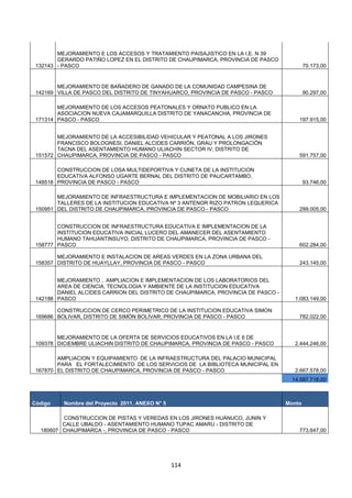 114
132143
MEJORAMIENTO E LOS ACCESOS Y TRATAMIENTO PAISAJISTICO EN LA I.E. N 39
GERARDO PATIÑO LOPEZ EN EL DISTRITO DE CHAUPIMARCA, PROVINCIA DE PASCO
- PASCO 70.173,00
142169
MEJORAMIENTO DE BAÑADERO DE GANADO DE LA COMUNIDAD CAMPESINA DE
VILLA DE PASCO DEL DISTRITO DE TINYAHUARCO, PROVINCIA DE PASCO - PASCO 90.297,00
171314
MEJORAMIENTO DE LOS ACCESOS PEATONALES Y ORNATO PUBLICO EN LA
ASOCIACION NUEVA CAJAMARQUILLA DISTRITO DE YANACANCHA, PROVINCIA DE
PASCO - PASCO 197.915,00
151572
MEJORAMIENTO DE LA ACCESIBILIDAD VEHICULAR Y PEATONAL A LOS JIRONES
FRANCISCO BOLOGNESI, DANIEL ALCIDES CARRIÓN, GRAU Y PROLONGACIÓN
TACNA DEL ASENTAMIENTO HUMANO ULIACHIN SECTOR IV, DISTRITO DE
CHAUPIMARCA, PROVINCIA DE PASCO - PASCO 591.757,00
148518
CONSTRUCCION DE LOSA MULTIDEPORTIVA Y CUNETA DE LA INSTITUCION
EDUCATIVA ALFONSO UGARTE BERNAL DEL DISTRITO DE PAUCARTAMBO,
PROVINCIA DE PASCO - PASCO 93.746,00
150951
MEJORAMIENTO DE INFRAESTRUCTURA E IMPLEMENTACION DE MOBILIARIO EN LOS
TALLERES DE LA INSTITUCION EDUCATIVA Nº 3 ANTENOR RIZO PATRON LEQUERICA
DEL DISTRITO DE CHAUPIMARCA, PROVINCIA DE PASCO - PASCO 299.005,00
158777
CONSTRUCCION DE INFRAESTRUCTURA EDUCATIVA E IMPLEMENTACION DE LA
INSTITUCION EDUCATIVA INICIAL LUCERO DEL AMANECER DEL ASENTAMIENTO
HUMANO TAHUANTINSUYO, DISTRITO DE CHAUPIMARCA, PROVINCIA DE PASCO -
PASCO 602.284,00
158357
MEJORAMIENTO E INSTALACION DE AREAS VERDES EN LA ZONA URBANA DEL
DISTRITO DE HUAYLLAY, PROVINCIA DE PASCO - PASCO 243.145,00
142188
MEJORAMIENTO , AMPLIACION E IMPLEMENTACION DE LOS LABORATORIOS DEL
AREA DE CIENCIA, TECNOLOGIA Y AMBIENTE DE LA INSTITUCION EDUCATIVA
DANIEL ALCIDES CARRION DEL DISTRITO DE CHAUPIMARCA, PROVINCIA DE PASCO -
PASCO 1.083.149,00
169686
CONSTRUCCION DE CERCO PERIMETRICO DE LA INSTITUCION EDUCATIVA SIMON
BOLIVAR, DISTRITO DE SIMÓN BOLÍVAR, PROVINCIA DE PASCO - PASCO 782.022,00
109378
MEJORAMIENTO DE LA OFERTA DE SERVICIOS EDUCATIVOS EN LA I.E 6 DE
DICIEMBRE ULIACHIN DISTRITO DE CHAUPIMARCA, PROVINCIA DE PASCO - PASCO 2.444.246,00
167870
AMPLIACION Y EQUIPAMIENTO DE LA INFRAESTRUCTURA DEL PALACIO MUNICIPAL
PARA EL FORTALECIMIENTO DE LOS SERVICIOS DE LA BIBLIOTECA MUNICIPAL EN
EL DISTRITO DE CHAUPIMARCA, PROVINCIA DE PASCO - PASCO 2.667.578,00
14.587.718,00
Código Nombre del Proyecto 2011. ANEXO N° 5 Monto
180607
CONSTRUCCION DE PISTAS Y VEREDAS EN LOS JIRONES HUANUCO, JUNIN Y
CALLE UBALDO - ASENTAMIENTO HUMANO TUPAC AMARU - DISTRITO DE
CHAUPIMARCA -, PROVINCIA DE PASCO - PASCO 773.647,00
 
