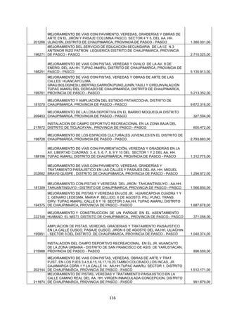 116
201266
MEJORAMIENTO DE VÍAS CON PAVIMENTO, VEREDAS, GRADERÍAS Y OBRAS DE
ARTE EN EL JIRÓN Y PASAJE COLUMNA PASCO, SECTOR 4 Y 5, DEL AA. HH.
ULIACHÍN, DISTRITO DE CHAUPIMARCA, PROVINCIA DE PASCO - PASCO 1.380.001,00
196271
MEJORAMIENTO DEL SERVICIO DE EDUCACION SECUNDARIA DE LA I.E N 3
ANTENOR RIZO PATRON LEQUERICA DISTRITO DE CHAUPIMARCA, PROVINCIA
DE PASCO - PASCO 2.710.025,00
188251
MEJORAMIENTO DE VIAS CON PISTAS, VEREDAS Y OVALO DE LA AV. 9 DE
ENERO, DEL AA.HH. TUPAC AMARU, DISTRITO DE CHAUPIMARCA, PROVINCIA DE
PASCO - PASCO 5.135.913,00
199761
MEJORAMIENTO DE VÍAS CON PISTAS, VEREDAS Y OBRAS DE ARTE DE LAS
CALLES: HUANCAYO,LIMA.
GRAU,BOLOGNESI,LIBERTAD,CARRIÓN,PUNO,JUNÍN,YAULI Y CIRCUNVALACIÓN
TÚPAC AMARU DEL CERCADO DE CHAUPIMARCA, DISTRITO DE CHAUPIMARCA,
PROVINCIA DE PASCO - PASCO 5.213.352,00
181070
MEJORAMIENTO Y AMPLIACIÓN DEL ESTADIO PATARCOCHA, DISTRITO DE
CHAUPIMARCA, PROVINCIA DE PASCO - PASCO 9.672.316,00
209453
MEJORAMIENTO DE LA LOSA DEPORTIVA EN EL BARRIO MOQUEGUA DISTRITO
CHAUPIMARCA, PROVINCIA DE PASCO - PASCO 327.504,00
217672
INSTALACION DE CAMPO DEPORTIVO RECREACIONAL EN LA ZONA BAJA DEL
DISTRITO DE TICLACAYAN , PROVINCIA DE PASCO - PASCO 605.472,00
198728
MEJORAMIENTO DE LOS ESPACIOS CULTURALES JUVENILES EN EL DISTRITO DE
CHAUPIMARCA, PROVINCIA DE PASCO - PASCO 2.793.883,00
188186
MEJORAMIENTO DE VÍAS CON PAVIMENTACIÓN, VEREDAS Y GRADERÍAS EN LA
AV. LIBERTAD CUADRAS: 3, 4, 5, 6, 7, 8, 9 Y 10 DEL SECTOR 1 Y 2 DEL AA. HH.
TÚPAC AMARU, DISTRITO DE CHAUPIMARCA, PROVINCIA DE PASCO - PASCO 1.312.775,00
202682
MEJORAMIENTO DE VÍAS CON PAVIMENTO, VEREDAS, GRADERÍAS Y
TRATAMIENTO PAISAJÍSTICO EN LAS CALLES Y PASAJES DEL AA. HH. MIGUEL
BRAVO QUISPE , DISTRITO DE CHAUPIMARCA, PROVINCIA DE PASCO - PASCO 1.294.972,00
181309
MEJORAMIENTO CON PISTAS Y VEREDAS DEL JIRON TAHUANTINSUYO - AA.HH.
TAHUANTINSUYO - DISTRITO DE CHAUPIMARCA, PROVINCIA DE PASCO - PASCO 1.566.850,00
194375
MEJORAMIENTO DE PISTAS Y VEREDAS EN LOS JR. HUARICAPCHA CUADRA 1 Y
2, GENARO LEDESMA, MARIA P. BELLIDO, 6 DE AGOSTO, PSJ. PUNO, TRANS.
CIRV. TUPAC AMARU, CALLE 8 Y 16 SECTOR 3 AA.HH. TUPAC AMARU, DISTRITO
DE CHAUPIMARCA, PROVINCIA DE PASCO - PASCO 1.687.678,00
222148
MEJORAMIENTO Y CONSTRUCCION DE UN PARQUE EN EL ASENTAMIENTO
HUMANO EL MISTI, DISTRITO DE CHAUPIMARCA,, PROVINCIA DE PASCO - PASCO 371.058,00
195851
AMPLIACION DE PISTAS, VEREDAS, GRADERIAS Y TRATAMIENTO PAISAJISTICO
EN LA CALLE CUSCO, PASAJE CUSCO, JIRON 6 DE AGOSTO DEL AA.HH. ULIACHIN
- SECTOR 3 DEL DISTRITO DE CHAUPIMARCA, PROVINCIA DE PASCO - PASCO 1.040.374,00
215988
INSTALACION DEL CAMPO DEPORTIVO RECREACIONAL EN EL JR. HUANCAYO
DE LA ZONA URBANA - DISTRITO DE SAN FRANCISCO DE ASIS DE YARUSYACAN,
PROVINCIA DE PASCO - PASCO 896.559,00
202144
MEJORAMIENTO DE VIAS CON PISTAS, VEREDAS, OBRAS DE ARTE Y TRAT.
PJIST. EN LOS PJES:3,4,5,6,15,16,17,19,20,TAMBO COLORADO,LOS INCAS, JR.
CAJAMARCA CDRA 1 Y LA CALLE 14; AA.HH.TUPAC AMARU, SECTOR 1, DISTRITO
DE CHAUPIMARCA, PROVINCIA DE PASCO - PASCO 1.512.171,00
211874
MEJORAMIENTO DE PISTAS, VEREDAS Y TRATAMIENTO PAISAJISTICO EN LA
CALLE CAMINO REAL DEL AA. HH. VIRGEN INMACULADA CONCEPCION, DISTRITO
DE CHAUPIMARCA, PROVINCIA DE PASCO - PASCO 951.679,00
 