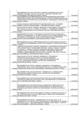 117
194766
MEJORAMIENTO DE VIAS CON PISTAS, VEREDAS, GRADERIAS EN CALLES,
JIRONES Y PASAJES . DEL AA. HH ULIACHIN - SECTOR 4, DISTRITO DE
CHAUPIMARCA, PROVINCIA DE PASCO - PASCO 735.505,00
194522
MEJORAMIENTO DE COMPETENCIAS DE LOS ESTUDIANTES DE EDUCACION
BASICA REGULAR DEL NIVEL SECUNDARIO DE LAS INSTITUCIONES EDUCATIVAS
TECNICAS DE LOS DISTRITOS DE CHAUPIMARCA Y YANACANCHA, PROVINCIA DE
PASCO - PASCO 1.114.248,00
215913
INSTALACION DEL CAMPO DEPORTIVO RECREACIONAL EN EL JR. BARRIO
ARRIBA - DISTRITO PAUCARTAMBO –, PROVINCIA DE PASCO - PASCO 627.310,00
197570
AMPLIACION DE PISTAS, VEREDAS, GRADERIAS Y TRATAMIENTO PAISAJSTICO
EN LA CALLE 15, CALLE 21, PASAJE 16, PASAJE 17, TRANSVERSAL ANDRES
AVELINO CACERES DEL AA. HH ULIACHIN - SECTOR 2, PROVINCIA DE PASCO -
PASCO 668.118,00
212655
MEJORAMIENTO DE VIAS Y TRATAMIENTO PAISAJSTICO EN LOS PASAJES EL
MINERO, LA HERRADURA , EL CHASQUI, PASCO Y CALLE CESAR ZAMUDIO VELIZ
DEL BARRIO LA DOCENA DEL AA.HH. VIRGEN INMACULADA CONCEPCION,
DISTRITO DE CHAUPIMARCA , PROVINCIA DE PASCO - PASCO 366.970,00
208586
MEJORAMIENTO DE LAS COMPETENCIAS SOCIOCULTURALES EN EL SECTOR 1
DEL BARRIO DE ACOBAMBA DEL DISTRITO DE HUARIACA , PROVINCIA DE PASCO
- PASCO 1.018.273,00
195864
AMPLIACION DE PISTAS, VEREDAS, GRADERIAS Y TRATAMIENTO PAISAJISTICO
EN EL PASAJE PISCO, PASAJE UNION, PASAJE 6, PASAJE 7, PASAJE 9, PASAJE
10, PASAJE 11, PASAJE 12, PASAJE PUMACAHUA SEGUNDO TRAMO, JIRON
RAMON CASTILLA, JIRON MORALES JANAMPA, TRANSVERSAL MORALES
JANAMPA, JIRON SIMON BOLIVAR, DEL AA.HH. ULIACHIN - SECTOR 5 - DISTRITO
DE CHAUPIMARCA , PROVINCIA DE PASCO - PASCO 909.218,00
195336
AMPLIACION DE PISTAS, VEREDAS, GRADERIAS Y TRATAMIENTO
PAISAJISTICO EN CALLE 5,6, PASAJE 18, SAN JUAN, MARISCAL
SUCRE, AVELARDO QUIÑONES, JR. JOSE CARLOS MARIATEGUI DEL
AA. HH. ULIACHIN SECTOR 6 DEL DISTRITO DE CHAUPIMARCA,
PROVINCIA DE PASCO - PASCO 972.611,00
212644
MEJORAMIENTO DE PISTAS, VEREDAS, GRADERIAS Y TRATAMIENTO
PAISAJÍSTICO EN LA CALLE CRUZ DE MAYO DEL AA. HH. VIRGEN INMACULADA
CONCEPCIÓN, DISTRITO DE CHAUPIMARCA, PROVINCIA DE PASCO - PASCO 363.053,00
195975
MEJORAMIENTO DE VIAS CON PISTAS Y VEREDAS EN LA AVENIDA SANTA
CATALINA DEL BARRIO AYAPOTO EN EL DISTRITO DE CHAUPIMARCA ,
PROVINCIA DE PASCO - PASCO 706.959,00
205131
MEJORAMIENTO DE LOS SERVICIOS EDUCATIVOS EN EL AREA DE MUSICA EN
LAS INSTITUCIONES EDUCATIVAS DEL NIVEL SECUNDARIO DE LOS DISTRITOS
DE LA, PROVINCIA DE PASCO - PASCO 1.197.908,00
206408
MEJORAMIENTO DE LOS SERVICIOS DEL ALMACÉN DE ALIMENTOS DE LOS
PROGRAMAS SOCIALES DE APOYO ALIMENTARIO DE LA MUNICIPALIDAD
PROVINCIAL DE PASCO, DISTRITO DE CHAUPIMARCA, PROVINCIA DE PASCO -
PASCO 4.899.532,00
212022
MEJORAMIENTO DE VIAS CON PAVIMENTO, VEREDAS Y OBRAS DE ARTE EN LA
AV. JOSE OLAYA DEL AA.HH. COLUMNA PASCO - DISTRITO DE YANACANCHA ,
PROVINCIA DE PASCO - PASCO 1.197.827,00
203589
MEJORAMIENTO DE PISTAS Y VEREDAS EN EL JR. SALAS, CALLE 14, JR.
HUARICAPCHA, JR. POZUZO, PSJE TAHUANTINSUYO, SIMON BOLIVAR, MICAELA
BASTIDAS, CALLE 17, DEL ASENTAMIENTO HUMANO TUPAC AMARU - DISTRITO
DE CHAUPIMARCA , PROVINCIA DE PASCO - PASCO 1.978.935,00
 