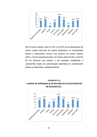 28
De la misma manera, solo el 7,6% y el 5,8% de os estudiantes de
zonas rurales alcanzan los logros esperados en comprensión
lectora y matemática, siendo muy superior en zonas urbanas
(35% y 16,4% respectivamente). Así mismo sólo el 9,3% y el 6,2%
de los alumnos que asisten a las escuelas multigradas o
unidocentes logran los aprendizajes esperados en comprensión
lectora y matemática, respectivamente
FIGURA Nº 2.2.
LOGROS DE APRENDIZAJE EN MATEMATICA DE ESTUDIANTES
DE SEGUNDO DE…
28.7
35.5
7.6
22.8
48.6
33.9
9.3
26.9
30.7
0
10
20
30
40
50
60
13.8
16.4
5.8
11.7
20.9
15.8
6.2
14.8
12.7
0
5
10
15
20
25
 