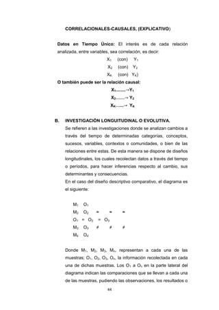 44
CORRELACIONALES-CAUSALES, (EXPLICATIVO)
Datos en Tiempo Único: El interés es de cada relación
analizada, entre variables, sea correlación, es decir:
X1 (con) Y1
X2 (con) Y2
XK (con) YK)
O también puede ser la relación causal:
X1........ Y1
X2…… Y2
XK…... YK
B. INVESTIGACIÓN LONGUITUDINAL O EVOLUTIVA.
Se refieren a las investigaciones donde se analizan cambios a
través del tiempo de determinadas categorías, conceptos,
sucesos, variables, contextos o comunidades, o bien de las
relaciones entre estas. De esta manera se dispone de diseños
longitudinales, los cuales recolectan datos a través del tiempo
o períodos, para hacer inferencias respecto al cambio, sus
determinantes y consecuencias.
En el caso del diseño descriptivo comparativo, el diagrama es
el siguiente:
M1 O1
M2 O2 ≈ ≈ ≈
O1 = O2 = O3
M3 O3 ≠ ≠ ≠
M4 O4
Donde M1, M2, M3, Mn, representan a cada una de las
muestras; O1, O2, O3, On, la información recolectada en cada
una de dichas muestras. Los O1 a On en la parte lateral del
diagrama indican las comparaciones que se llevan a cada una
de las muestras, pudiendo las observaciones, los resultados o
 