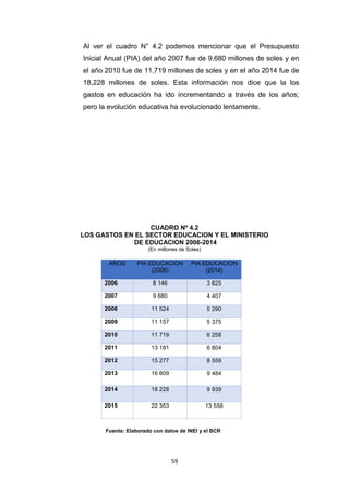 59
Al ver el cuadro N° 4.2 podemos mencionar que el Presupuesto
Inicial Anual (PIA) del año 2007 fue de 9,680 millones de soles y en
el año 2010 fue de 11,719 millones de soles y en el año 2014 fue de
18,228 millones de soles. Esta información nos dice que la los
gastos en educación ha ido incrementando a través de los años;
pero la evolución educativa ha evolucionado lentamente.
CUADRO Nº 4.2
LOS GASTOS EN EL SECTOR EDUCACION Y EL MINISTERIO
DE EDUCACION 2006-2014
(En millones de Soles)
AÑOS PIA EDUCACION
(2006)
PIA EDUCACION
(2014)
2006 8 146 3 825
2007 9 680 4 407
2008 11 524 5 290
2009 11 157 5 375
2010 11 719 6 258
2011 13 181 6 804
2012 15 277 8 559
2013 16 809 9 484
2014 18 228 9 939
2015 22 353 13 558
Fuente: Elaborado con datos de INEI y el BCR
 