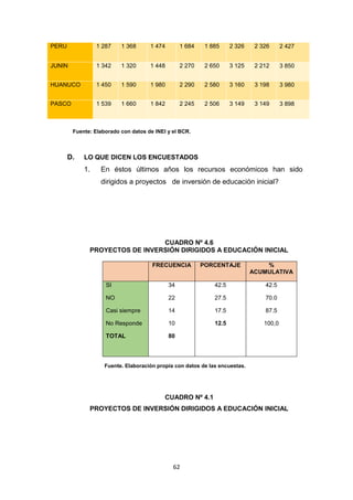 62
PERU 1 287 1 368 1 474 1 684 1 885 2 326 2 326 2 427
JUNIN 1 342 1 320 1 448 2 270 2 650 3 125 2 212 3 850
HUANUCO 1 450 1 590 1 980 2 290 2 580 3 160 3 198 3 980
PASCO 1 539 1 660 1 842 2 245 2 506 3 149 3 149 3 898
Fuente: Elaborado con datos de INEI y el BCR.
D. LO QUE DICEN LOS ENCUESTADOS
1. En éstos últimos años los recursos económicos han sido
dirigidos a proyectos de inversión de educación inicial?
CUADRO Nº 4.6
PROYECTOS DE INVERSIÓN DIRIGIDOS A EDUCACIÓN INICIAL
FRECUENCIA PORCENTAJE %
ACUMULATIVA
SI
NO
Casi siempre
No Responde
TOTAL
34
22
14
10
80
42.5
27.5
17.5
12.5
42.5
70.0
87.5
100,0
Fuente. Elaboración propia con datos de las encuestas.
CUADRO Nº 4.1
PROYECTOS DE INVERSIÓN DIRIGIDOS A EDUCACIÓN INICIAL
 